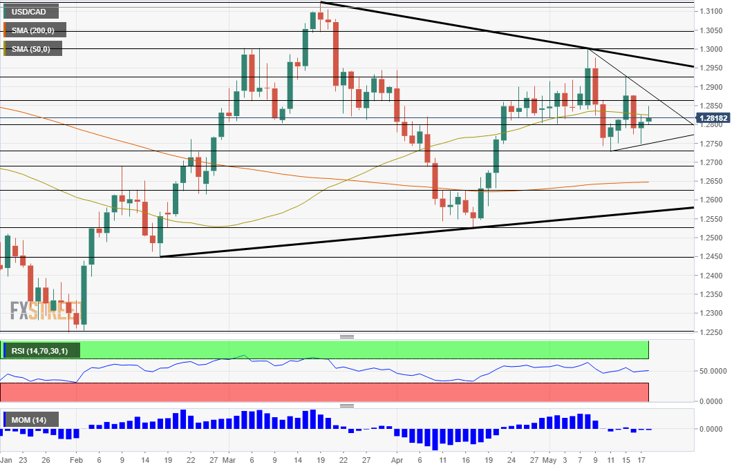USD/CAD Technical Analysis May 18 2018